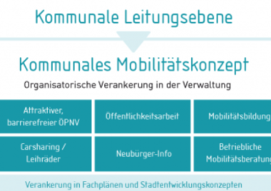 Fachgruppe | Erfahrungsaustausch kommunale Mobilitätskonzepte & SUMP Fachgruppe | Erfahrungsaustausch kommunale Mobilitätskonzepte & SUMP