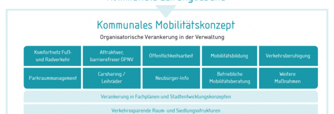 Fachgruppe | Erfahrungsaustausch kommunale Mobilitätskonzepte & SUMP Fachgruppe | Erfahrungsaustausch kommunale Mobilitätskonzepte & SUMP