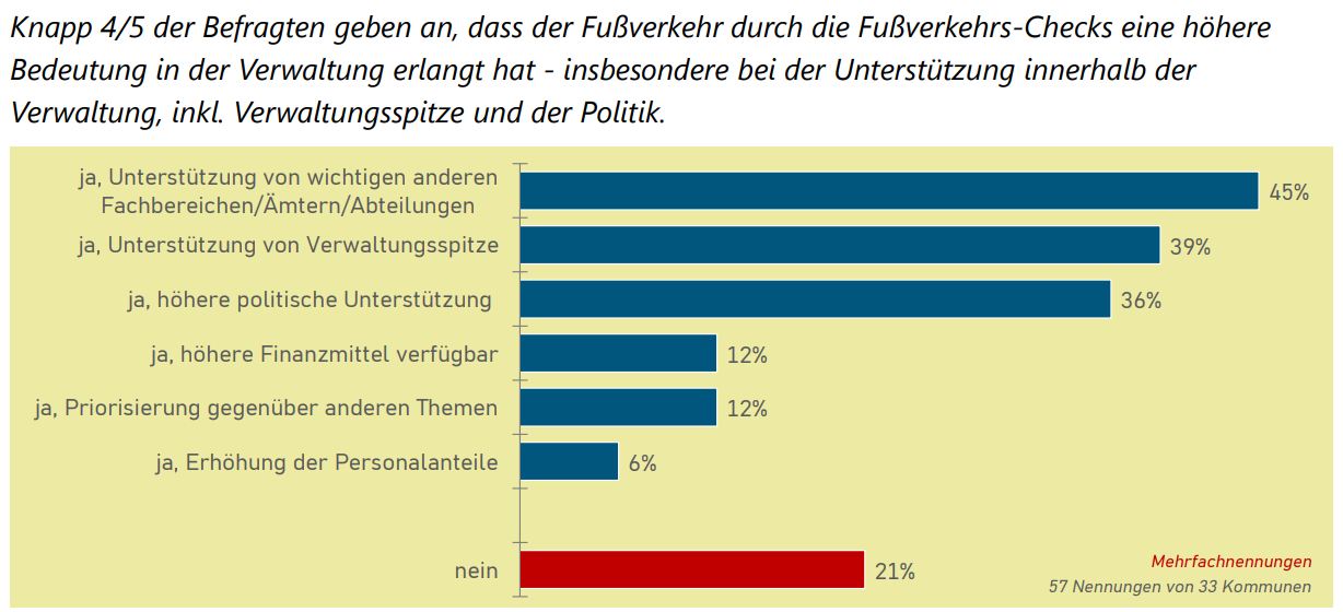 Bedeutung des Fußverkehrs in der Verwaltung